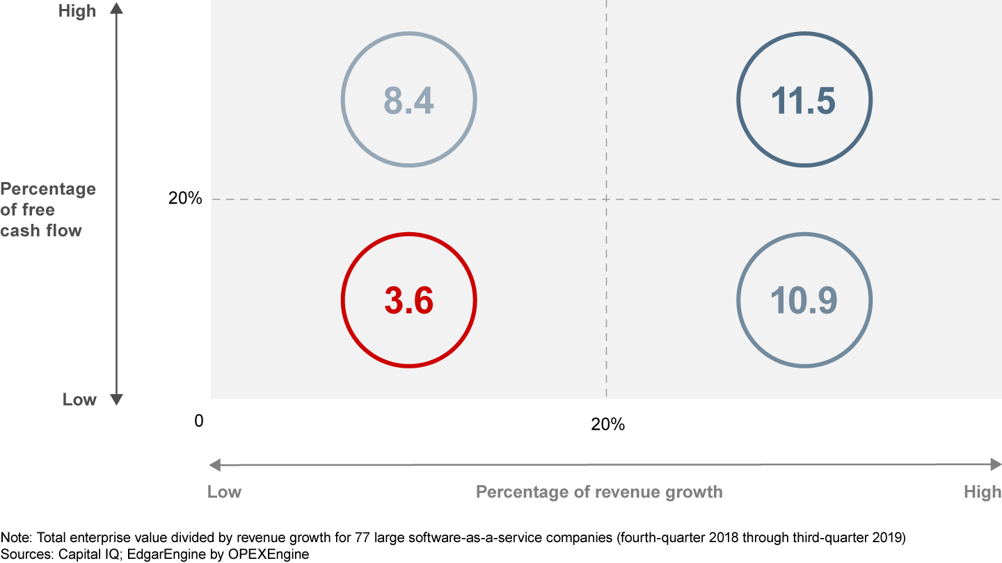 Since the market rewards growth over profitability for software-as-a-service companies, operational improvements should not come at the expense of growth