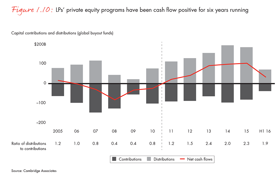 LPs’ private equity programs have been cash flow positive for six years running