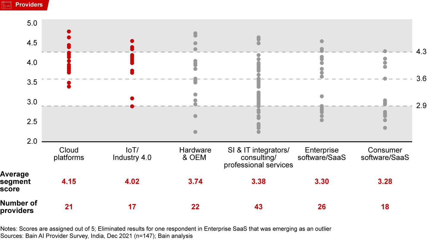 Cloud platforms and IoT providers are ahead when it comes to extent and maturity of AI adoption