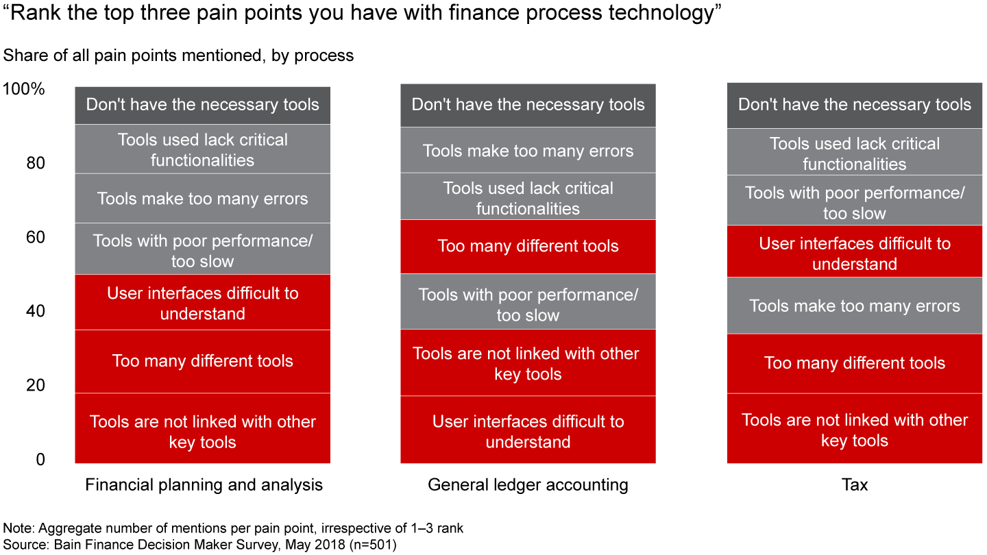 Figure 2: Lack of digital tools is not the primary problem, but rather unintegrated tools, too many tools and a poor user experience