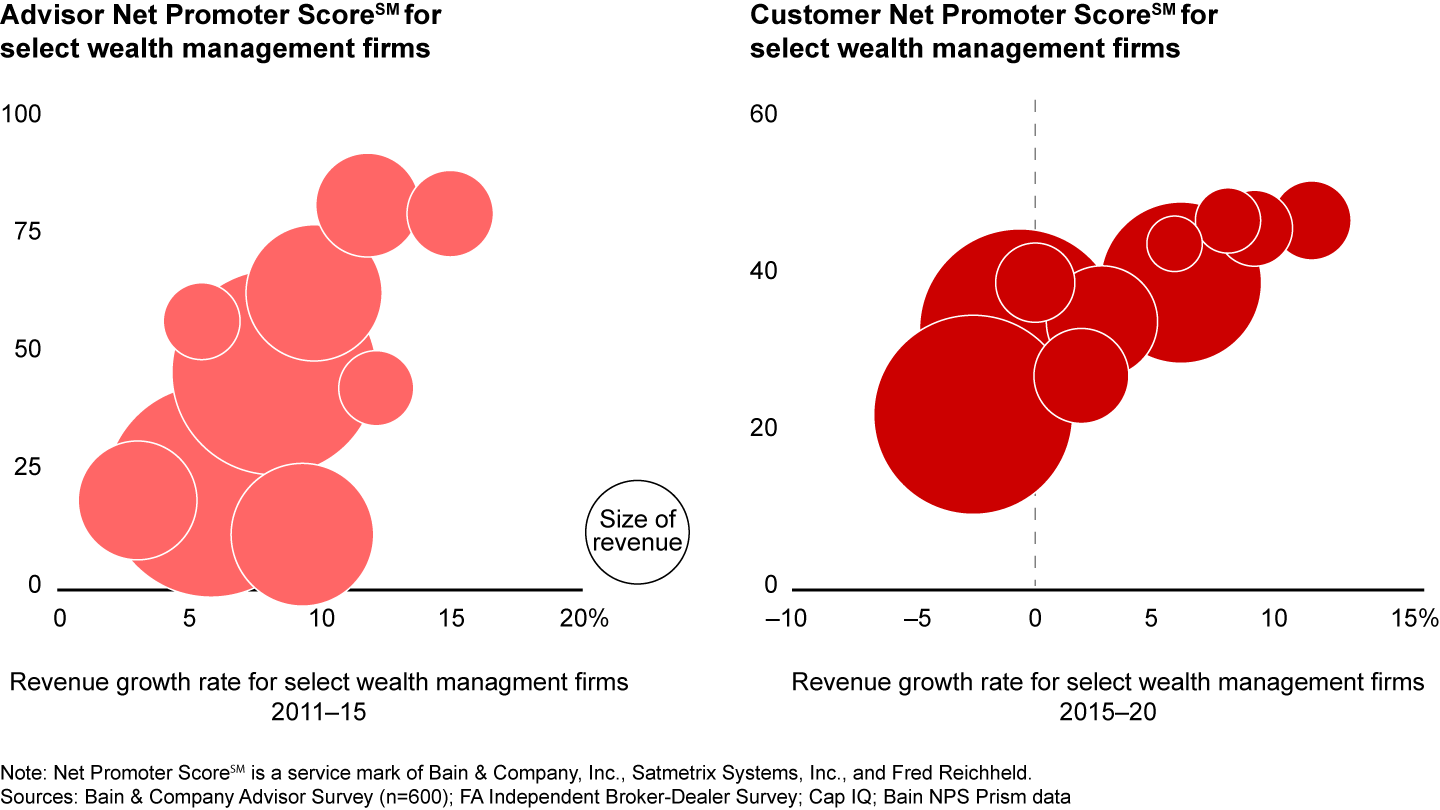 The main source of growth has shifted from advisor recruitment to customer advocacy