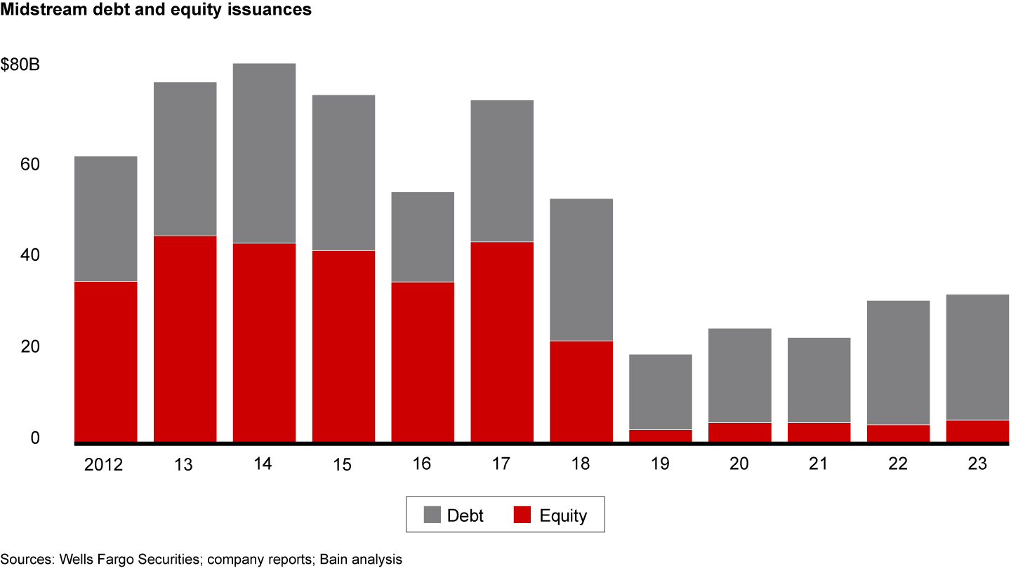 Midstream debt and equity funding are projected to fall off drastically