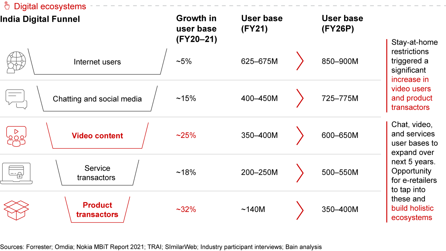 Massive acceleration in video and product transactors in the past year