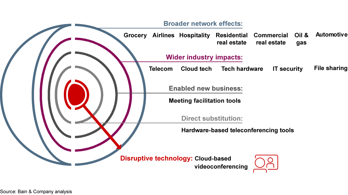 Widespread adoption of videoconferencing will have a substantial effect on adjacent industries