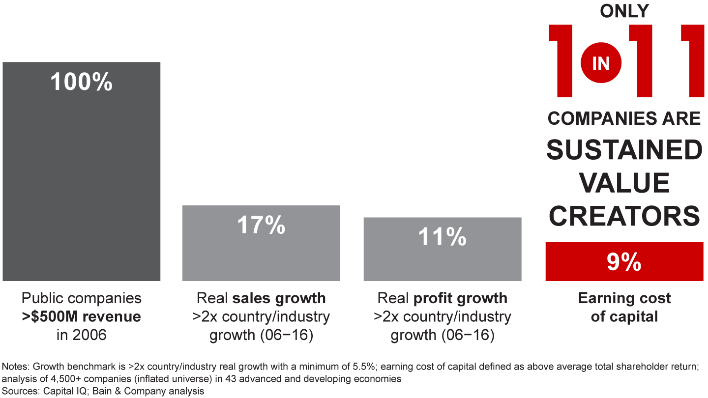 Surprisingly few companies manage to sustain growth over time