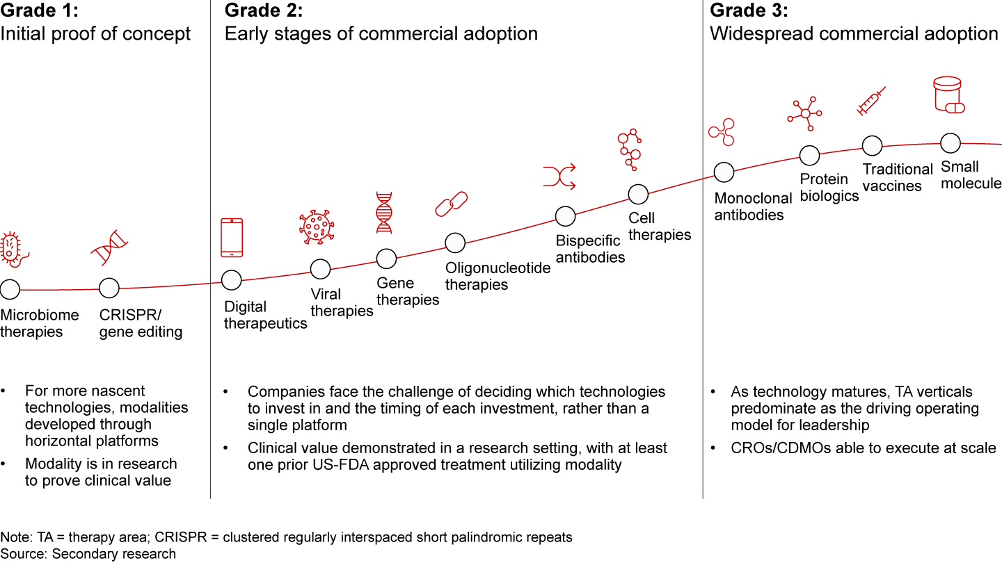 There are several emerging technologies, such as cell and gene therapies and viral therapeutics, that are relatively early in the maturity curve