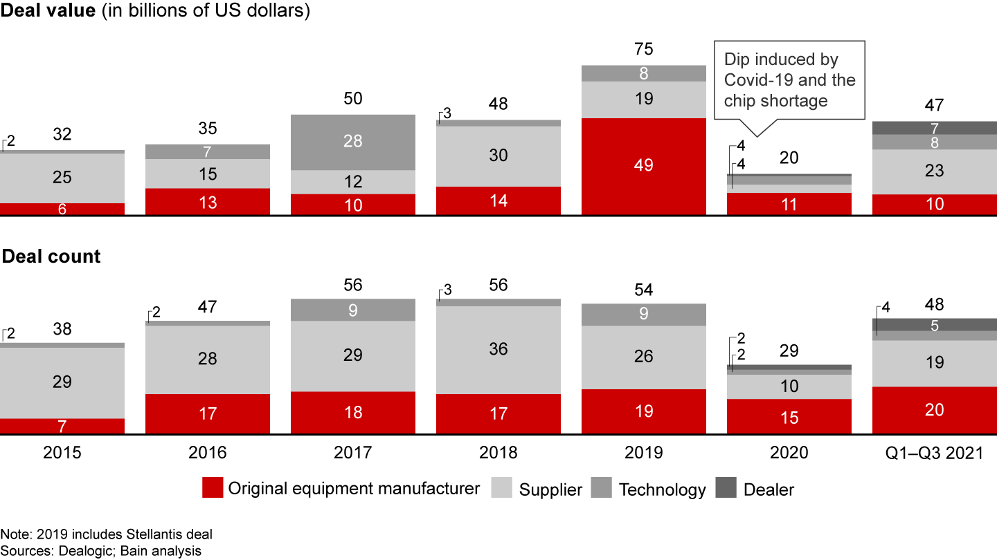 Automotive and mobility industry M&A accelerated following a pandemic-induced dip in 2020