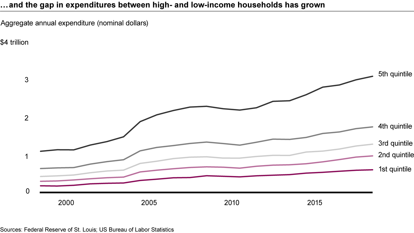 Inequality has worsened in the US for four decades