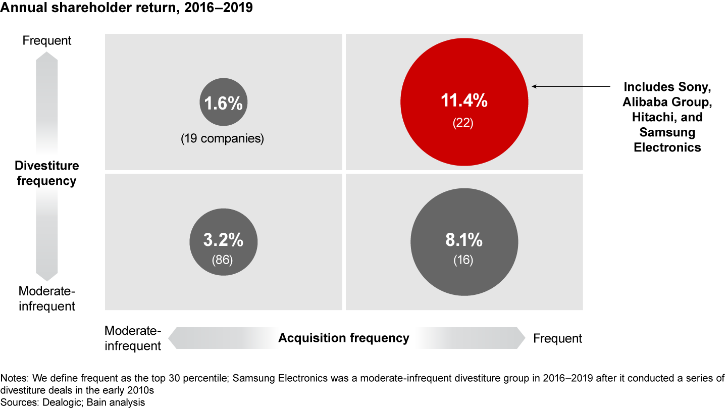 Conglomerates in China, Japan, and Korea that were active in acquisitions and divestitures outperformed