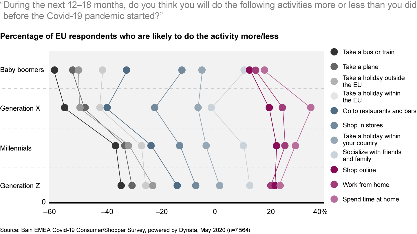 Consumer behavior over the next year could vary by age