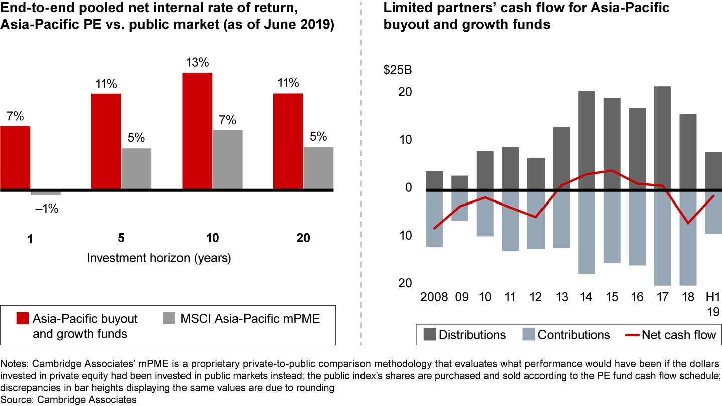 Private equity continued to outperform the stock market, but LPs’ cash flow turned negative in late 2018