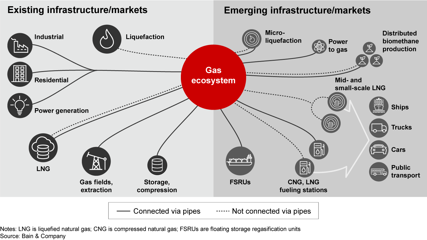 New opportunities in Europe’s natural gas ecosystem will require new capabilities