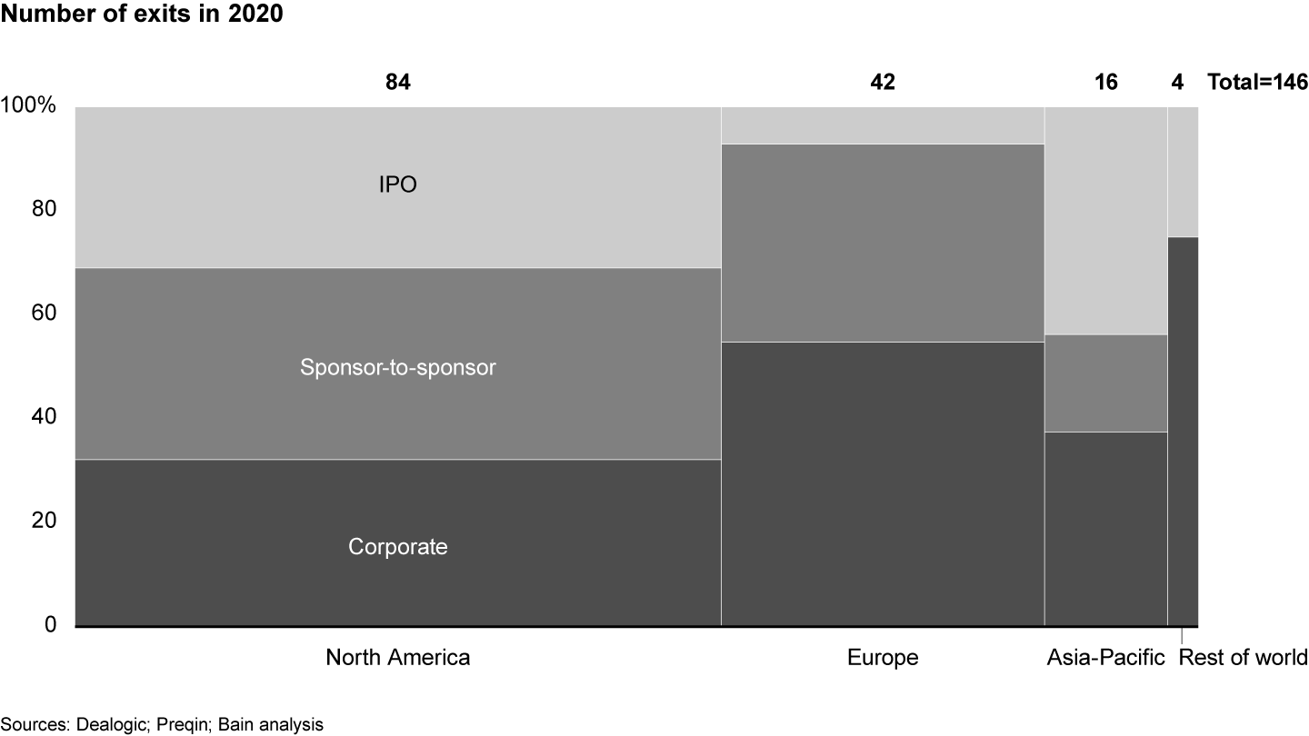 North America continued to lead in exit volume as IPOs rose
