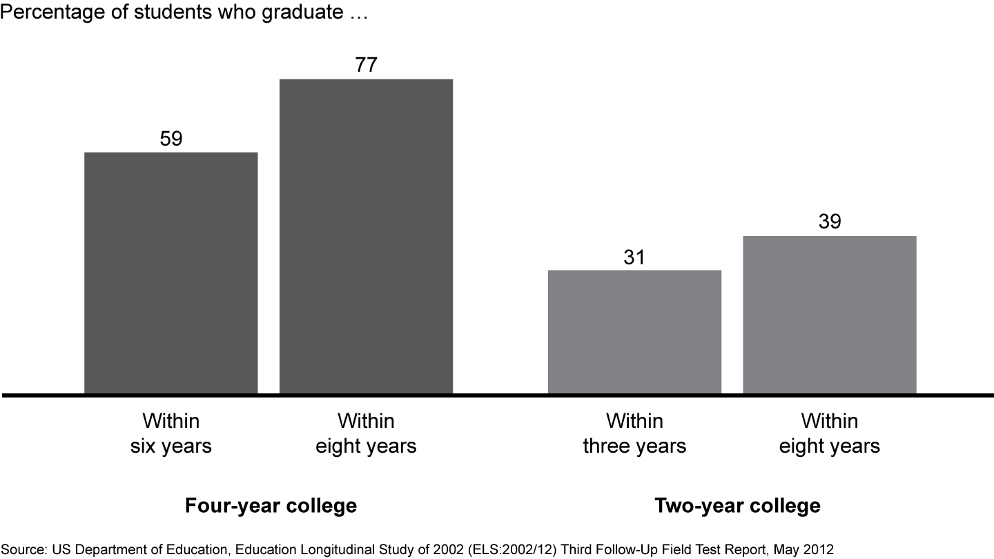 College matriculation does not guarantee a degree