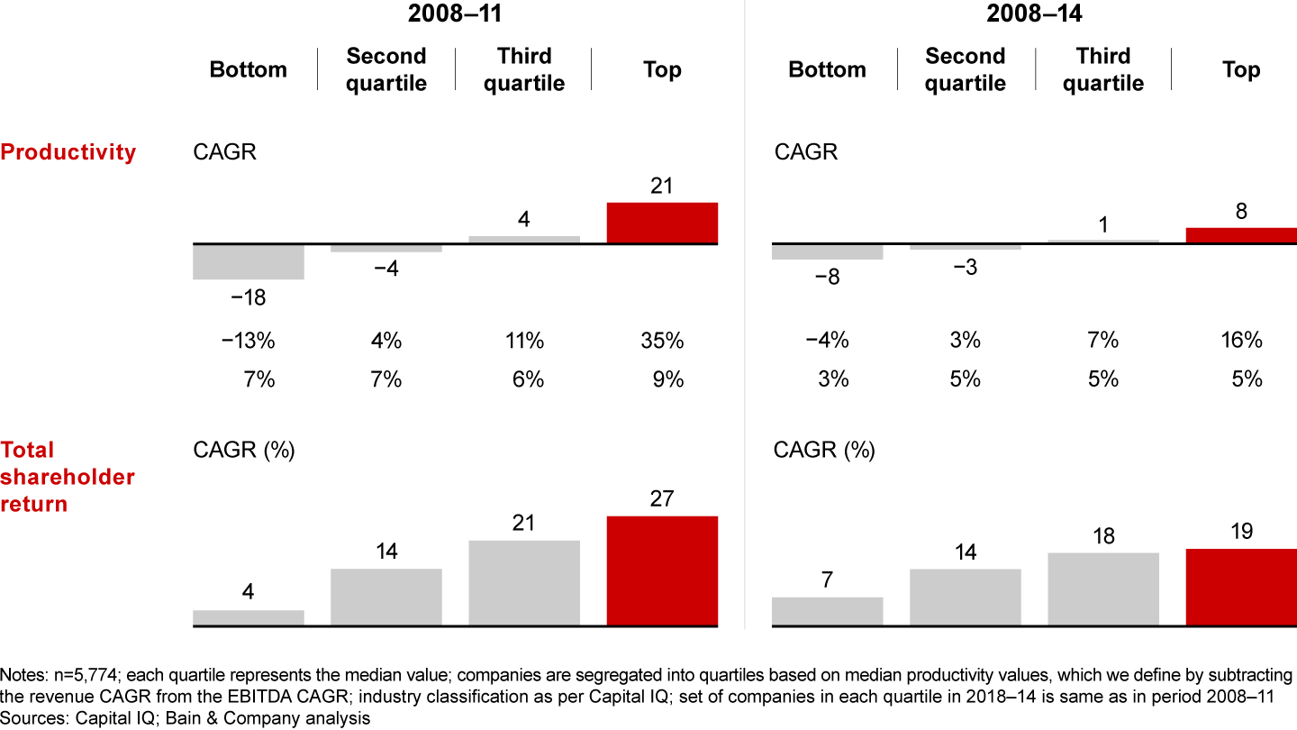 Companies that doubled down on productivity in the downturn had better total shareholder return (TSR) in the short and long terms