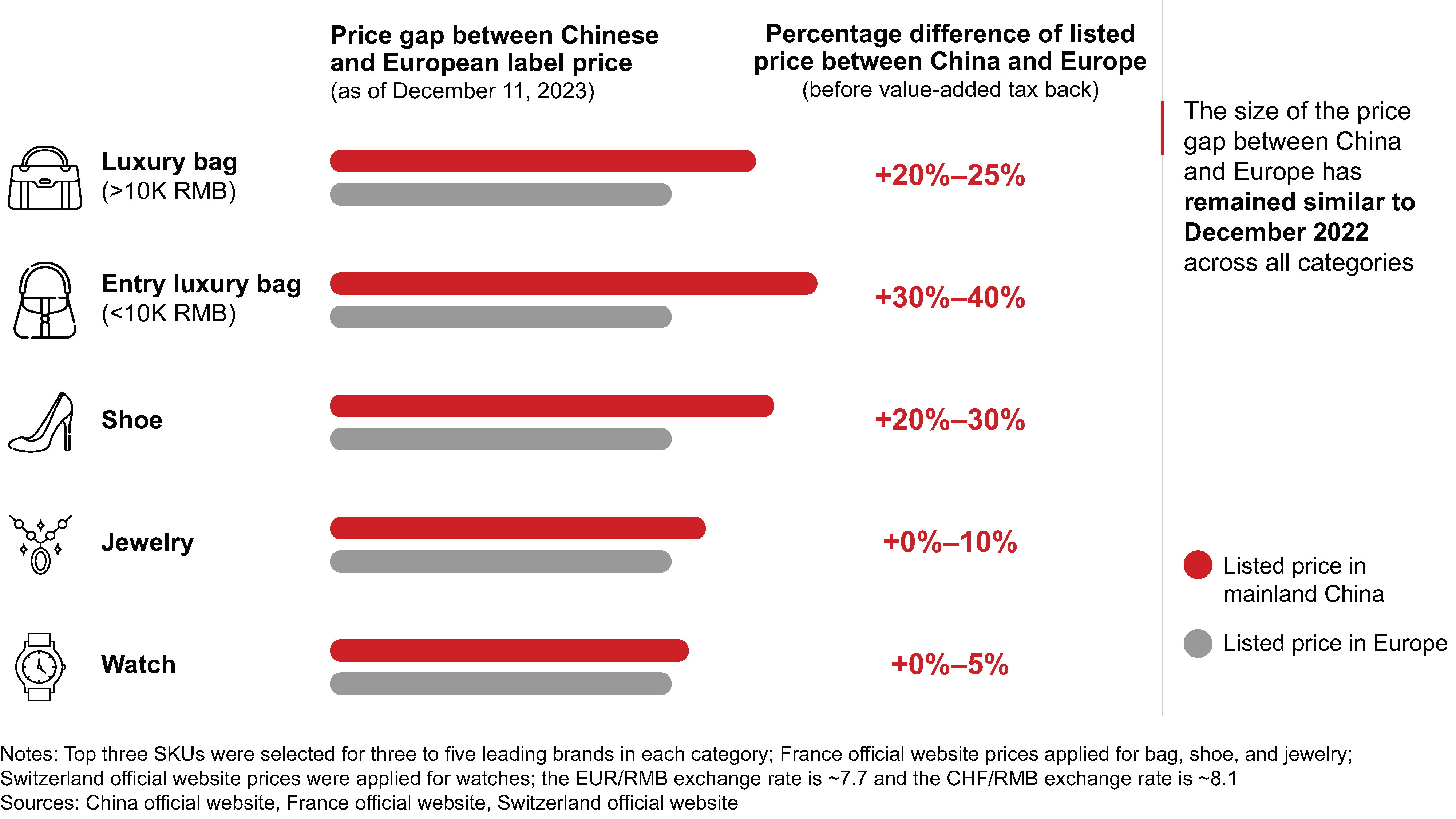 The price gaps between China and Europe play a critical role in the return of overseas shopping, and they remained unchanged since 2022