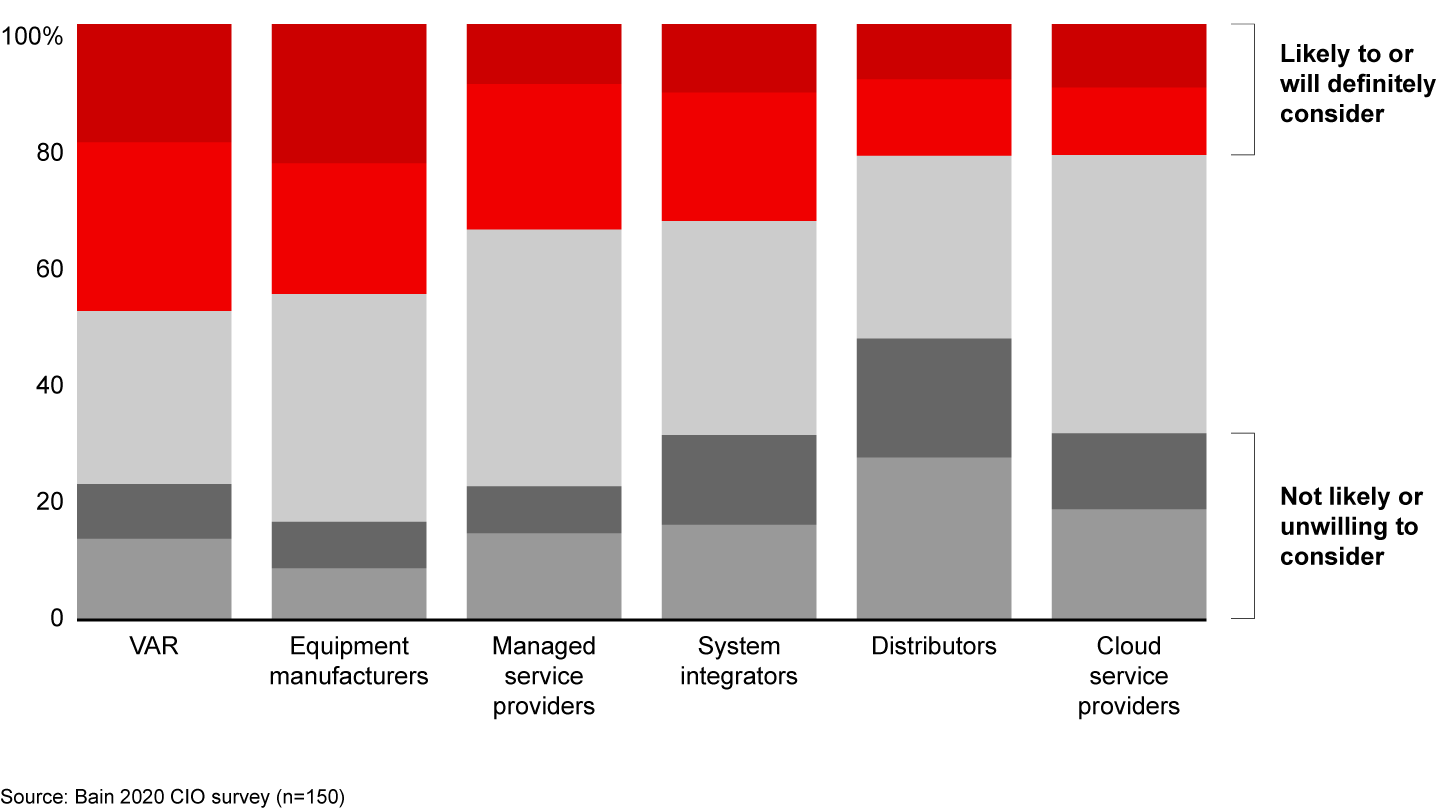 CIOs prefer to buy hyperconverged infrastructure from value-added resellers, manufacturers, and managed service providers