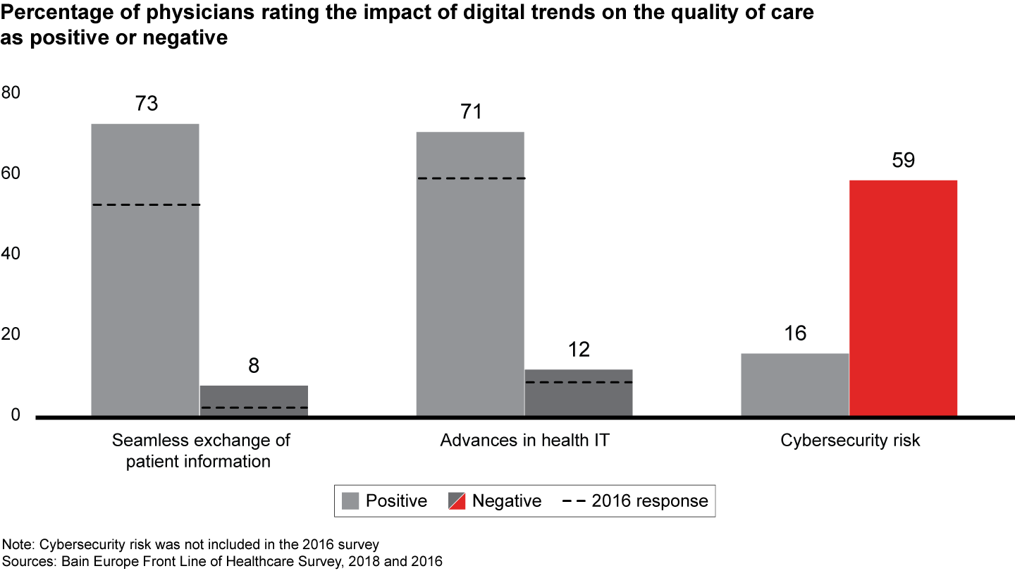 Physicians see cybersecurity as a major risk to rapid digitalization of healthcare