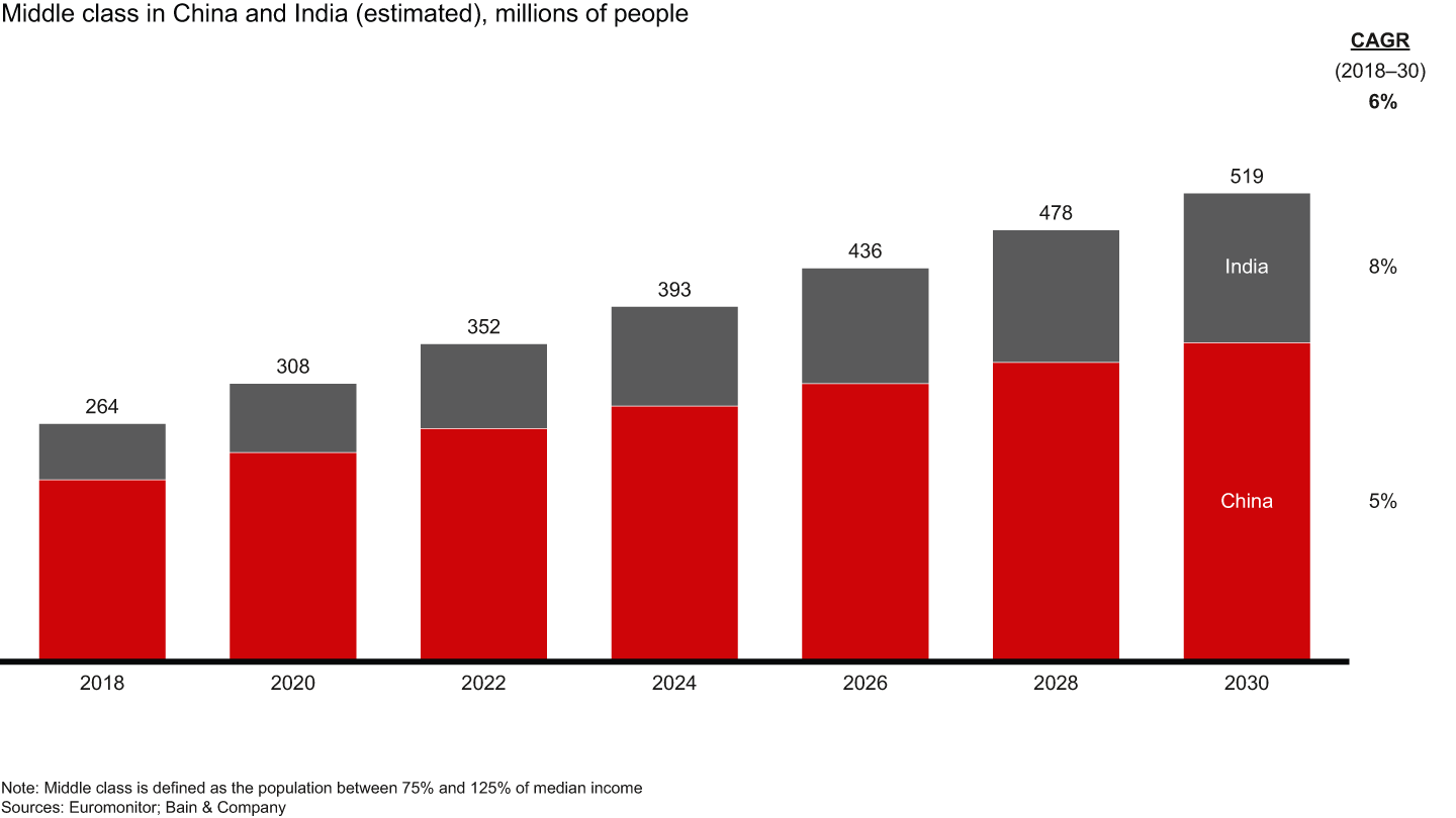 Growth of middle class in China and India is expected to reinforce positive long-term demand trend