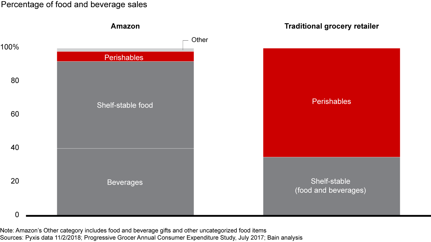 Perishables account for a much smaller share of the Amazon grocery basket than at traditional retailers