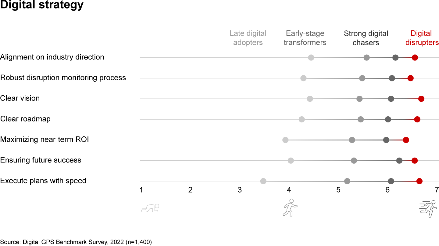 Digital disrupters outperform their peers across all dimensions of digital maturity