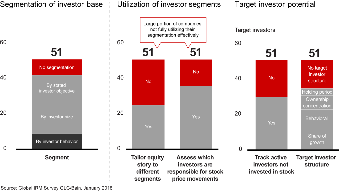 Corporations are segmenting their investor base, but more can be done to utilize that segmentation and manage target investors