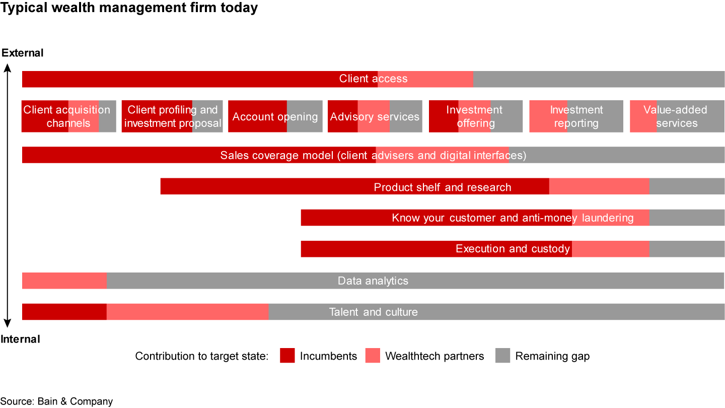 Partnerships help wealth management companies start to fill capability gaps