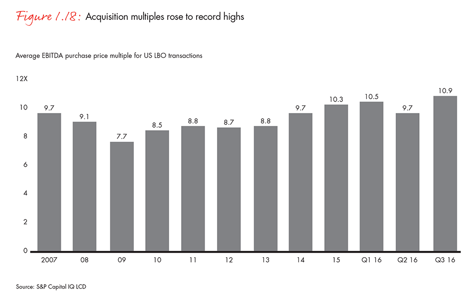 Acquisition multiples rose to record highs