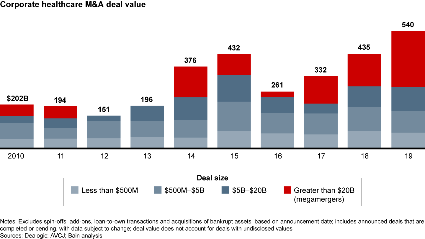 Megamergers accounted for the record high disclosed deal value