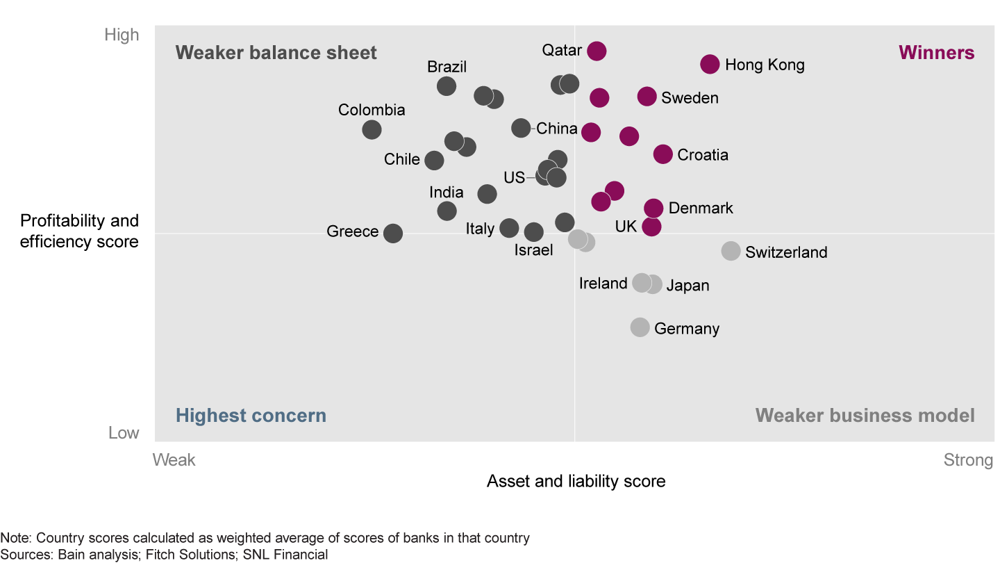 National banking systems entered the Covid-19 crisis with disparate levels of resilience and strength of business model