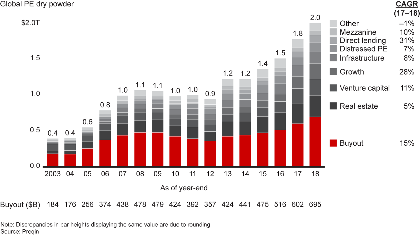 Dry powder continues to pile up globally, setting a new record in 2018