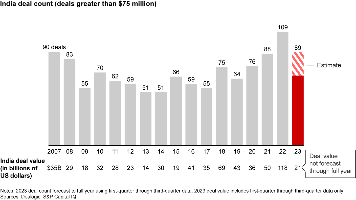 India’s deal count has maintained momentum in 2023, even after a record year of activity in 2022