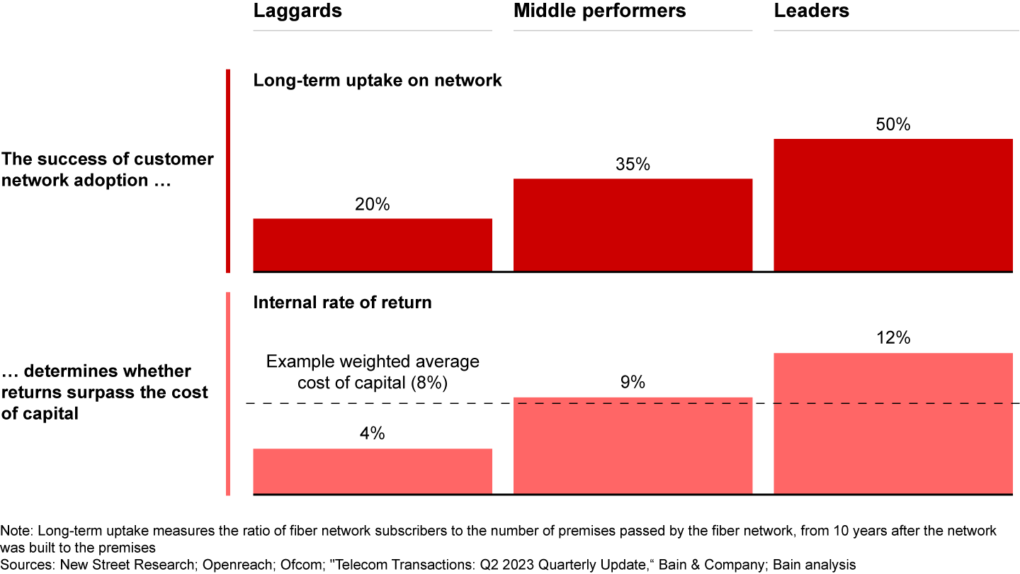 Fiber network operators typically must surpass 35% long-term customer uptake to generate a return exceeding the cost of capital