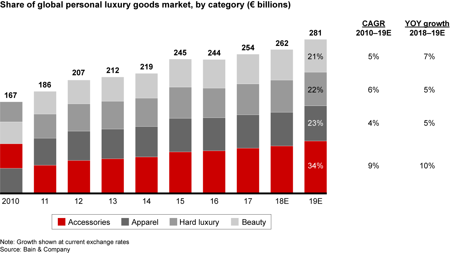 Accessories remained the largest and fastest-growing personal luxury goods category