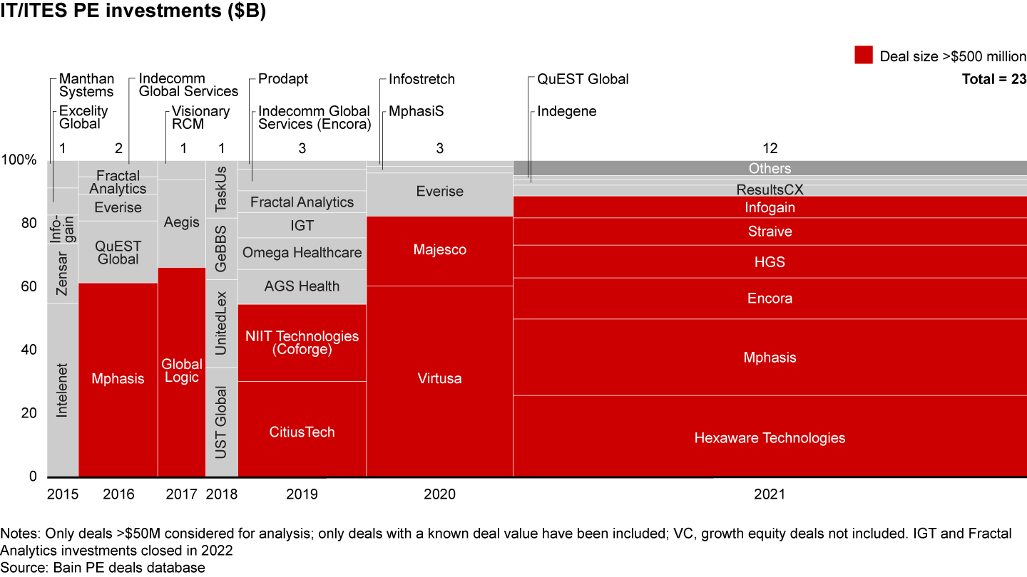 IT/ITES investments have grown from ~$2B to ~$12B in the past 5 years, and large deal volumes are increasing