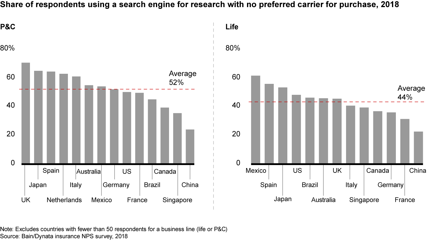 About half of insurance customers using search engines don’t have a particular provider in mind when they begin their research