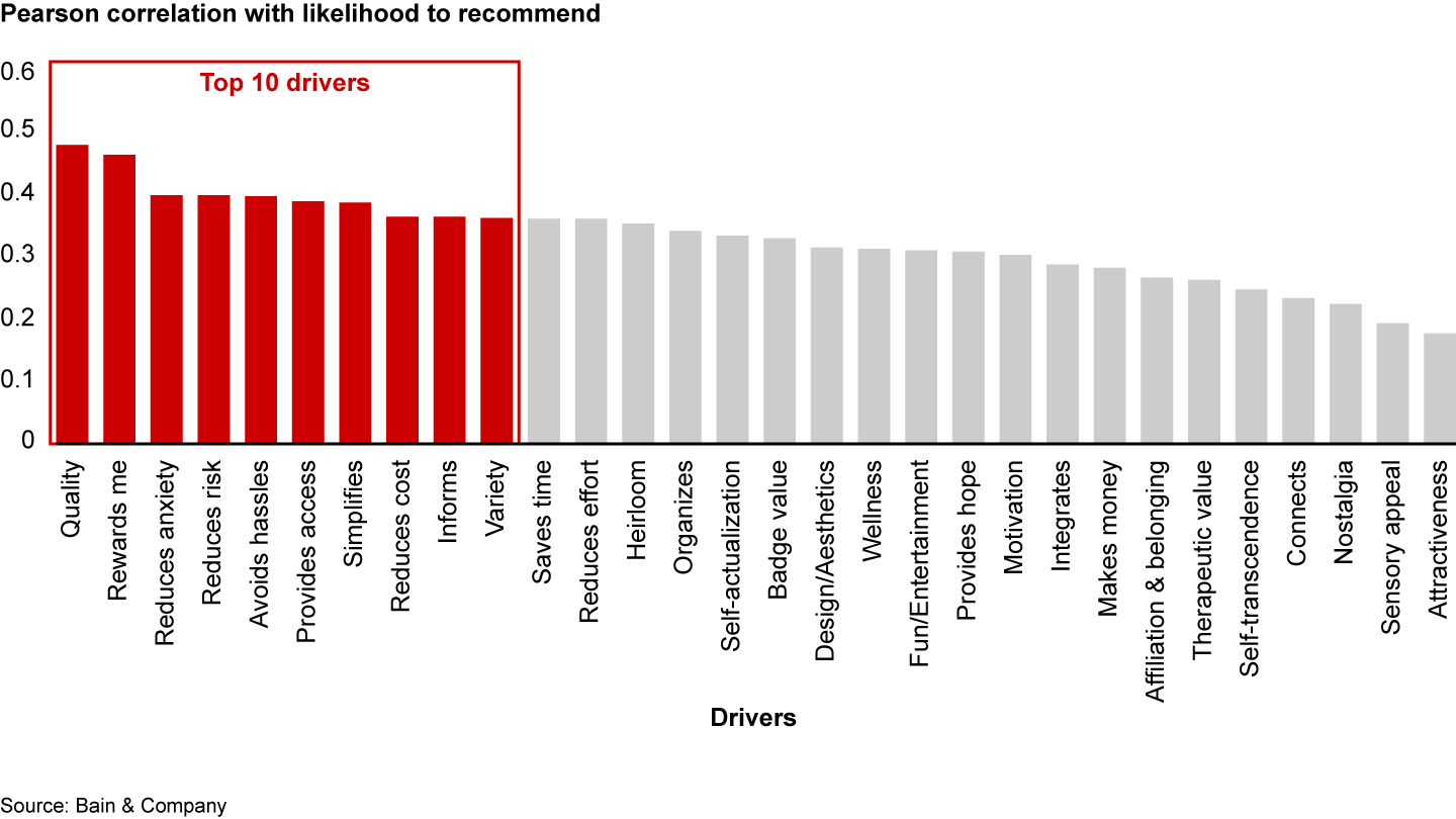 The Pearson correlation produces a different ranking of drivers