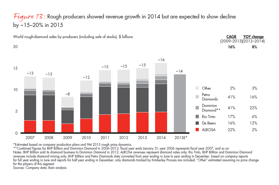 bain-diamond-report-2015-fig-13_embed