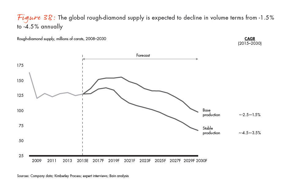 bain-diamond-report-2015-fig-38_embed