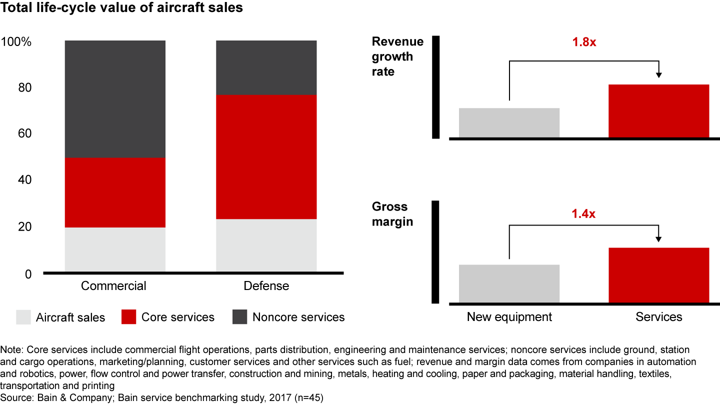 Aftermarket services for aerospace and defense companies promise a larger market and better economics than new equipment