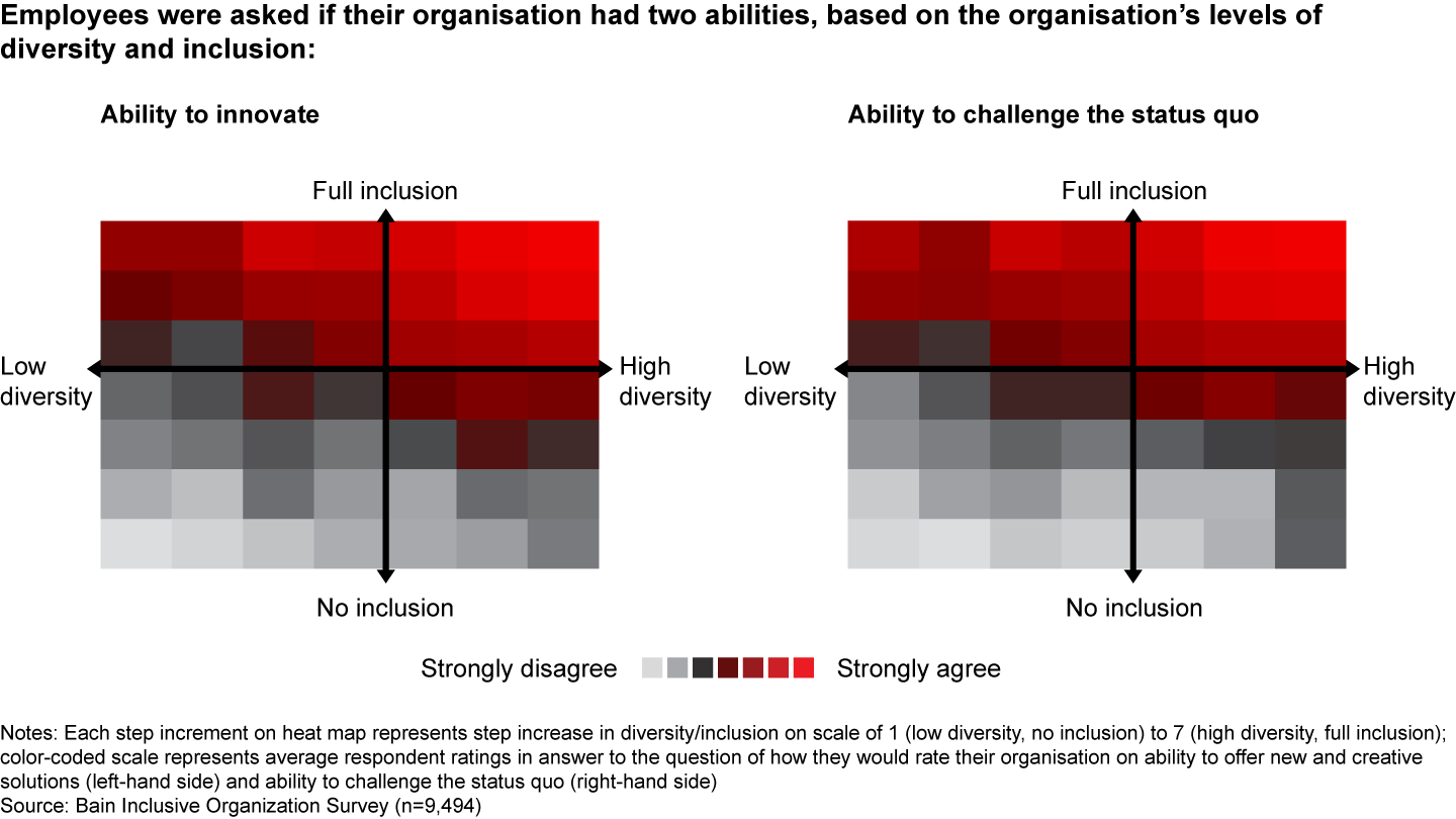 Diversity and inclusion create business benefits like innovation