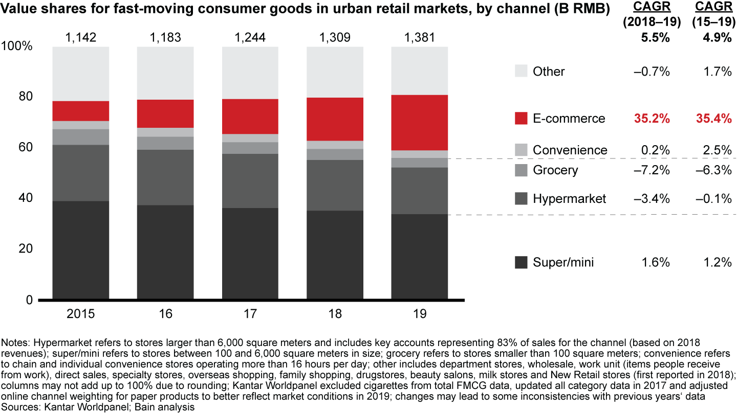 China’s online channels continued to gain share from hypermarkets, while groceries fell further due to the rise of modern trade and online-to-offline retailing