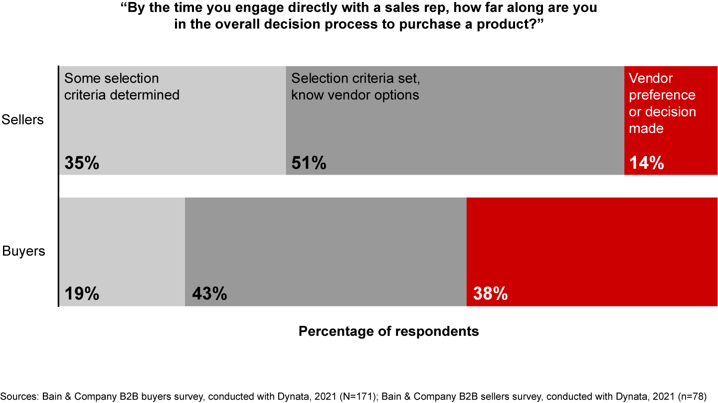 Sellers underestimate the extent to which buyers already have made their decisions prior to engaging with a sales rep