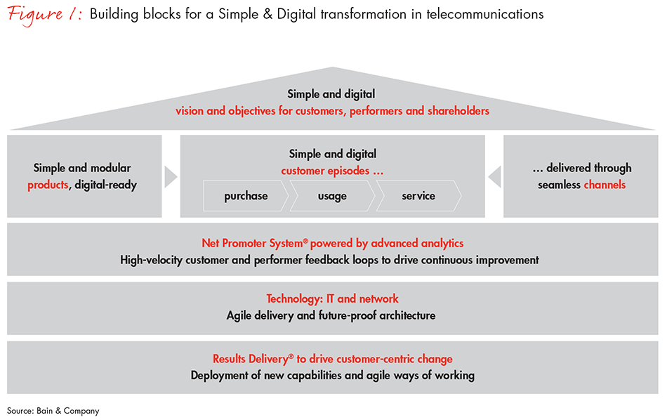 simple-and-digital-telecom-fig01_embed