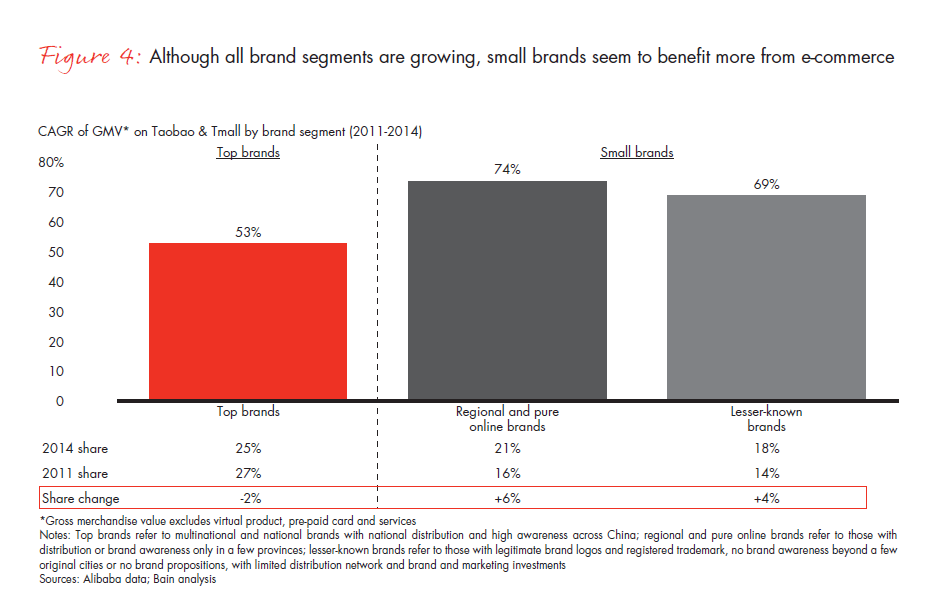 chinas-e-commerce-the-new-branding-game-fig-04_embed