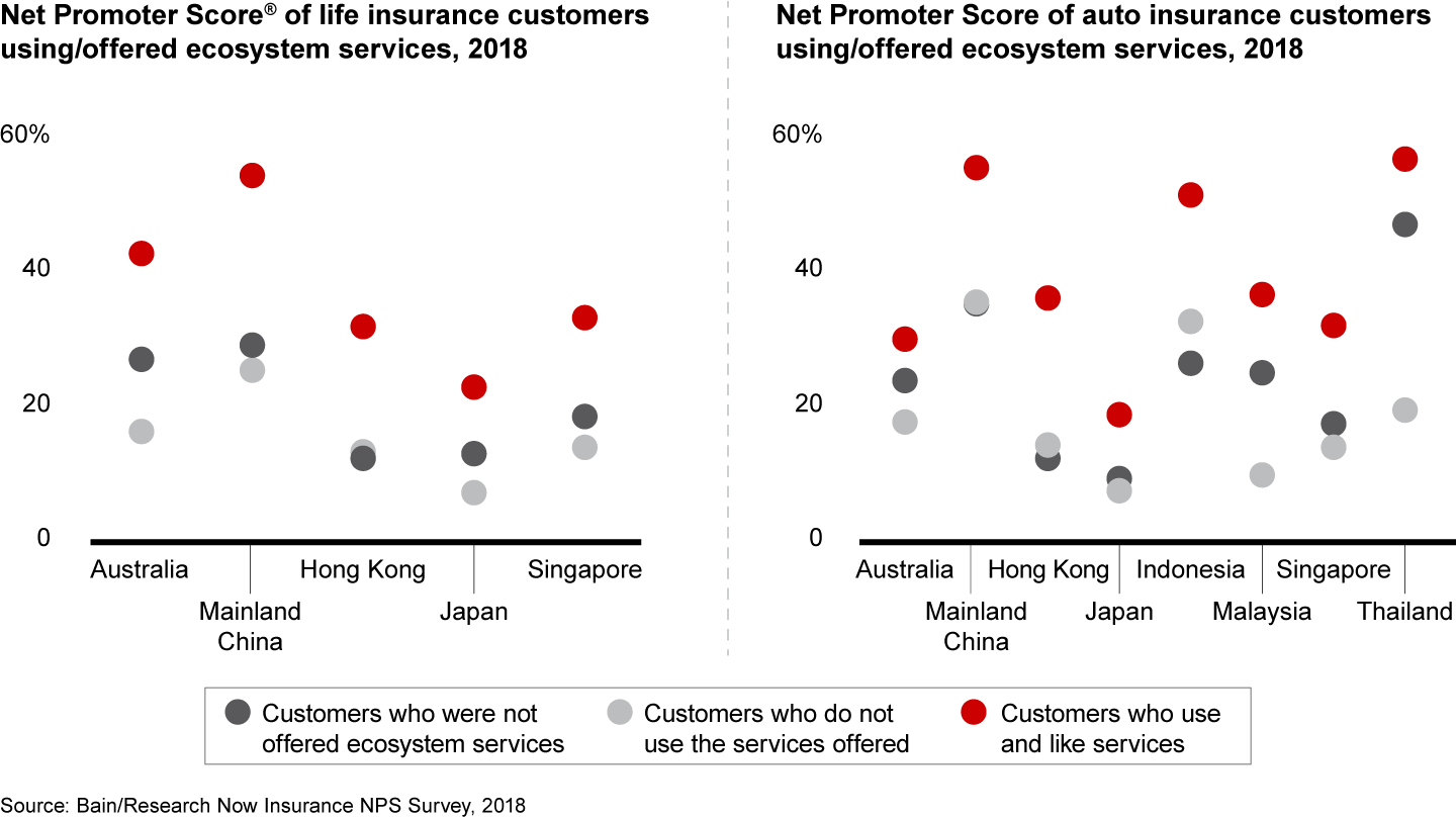 Asia-Pacific life and auto insurance customers who use and like ecosystem services tend to be the most loyal