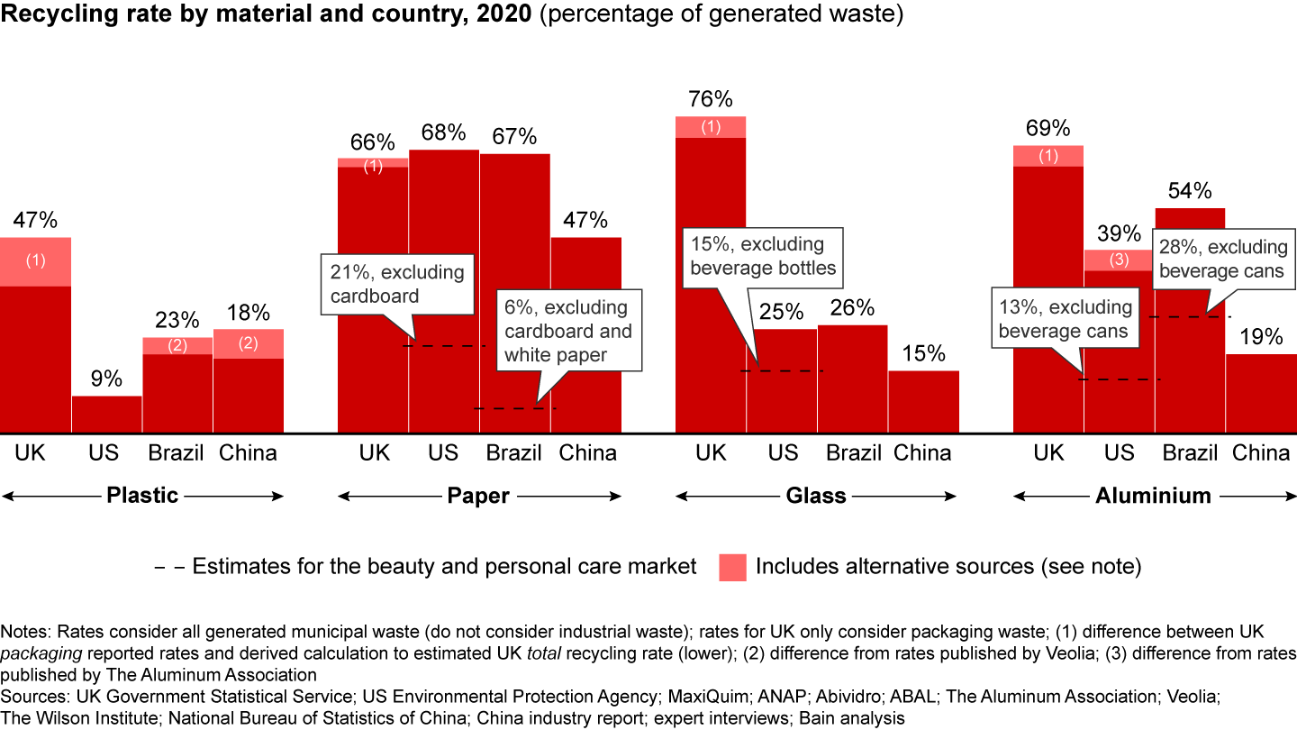 Recycling rates vary greatly across countries