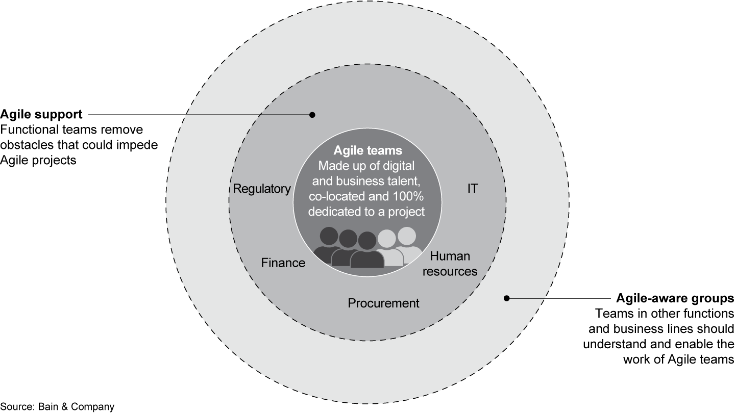 The Agile product team is at the core of a broader ecosystem of sponsors, experts and users who support their work