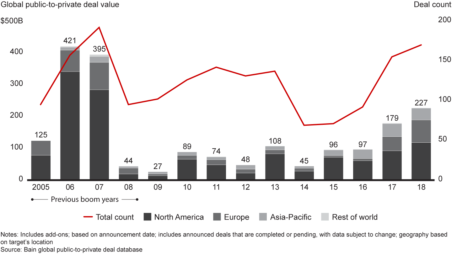 Public-to-private deals reached their highest level since the previous boom years, in terms of both value and count