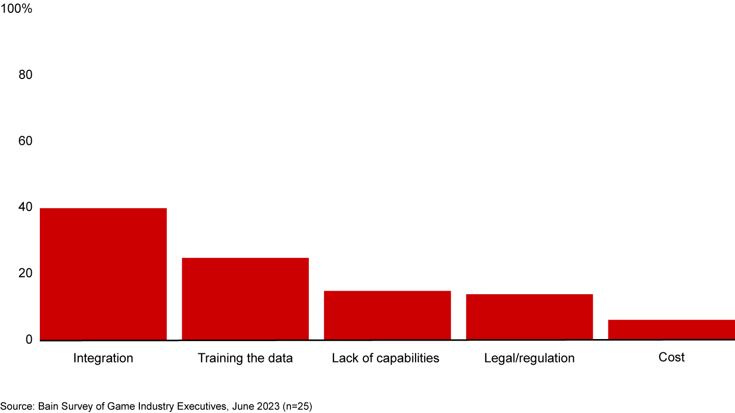 Gaming executives see integration and training the data as the biggest barriers to using generative AI in their work